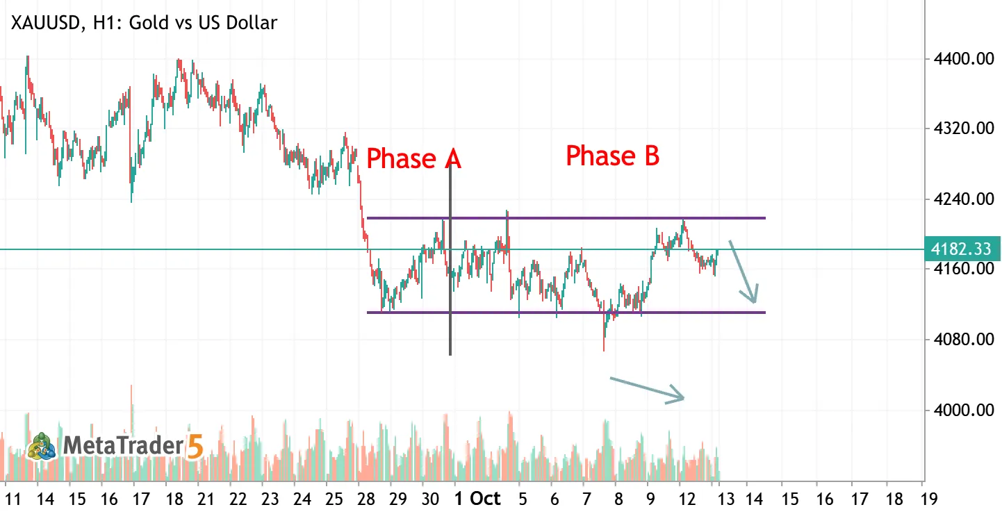 XAUUSD Short-Term Scenario | Bearish Bias