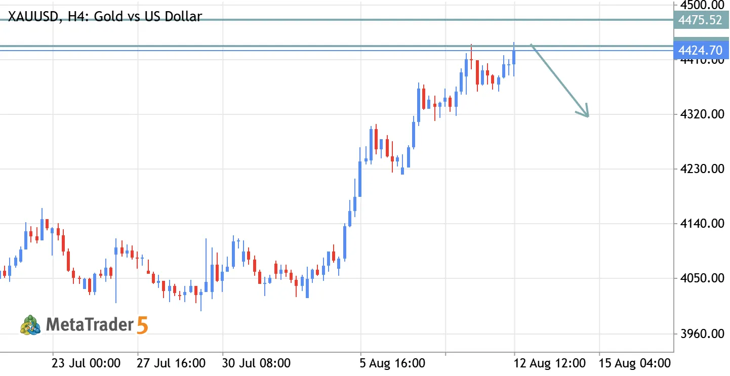 XAU/USD (Gold) Sell Setup