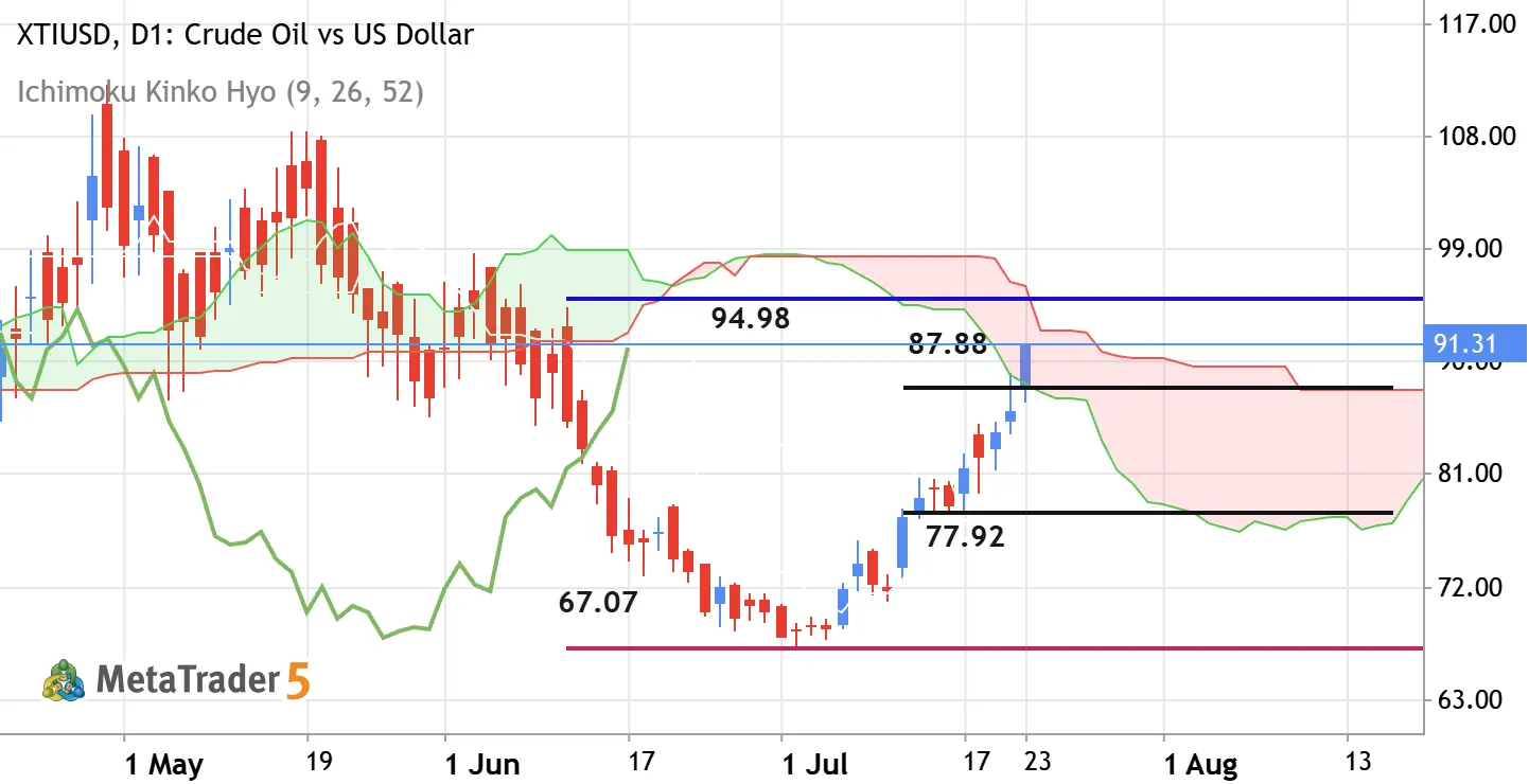XTIUSD - Daily Trading Forecast