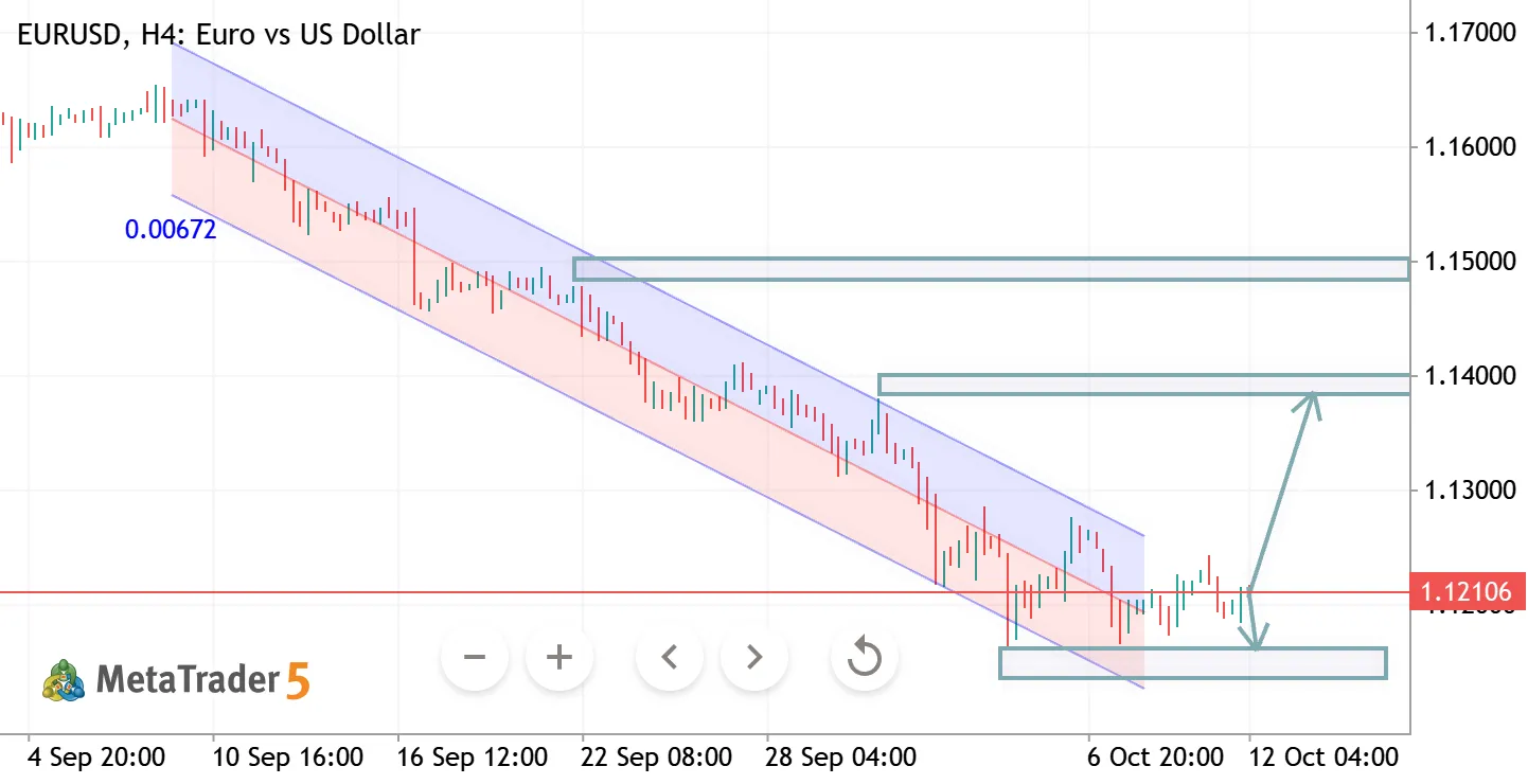 EURUSD H4 ANALYSIS