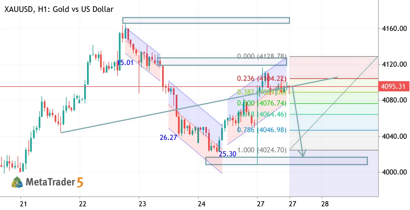 XAUUSD H1 ANALYSIS