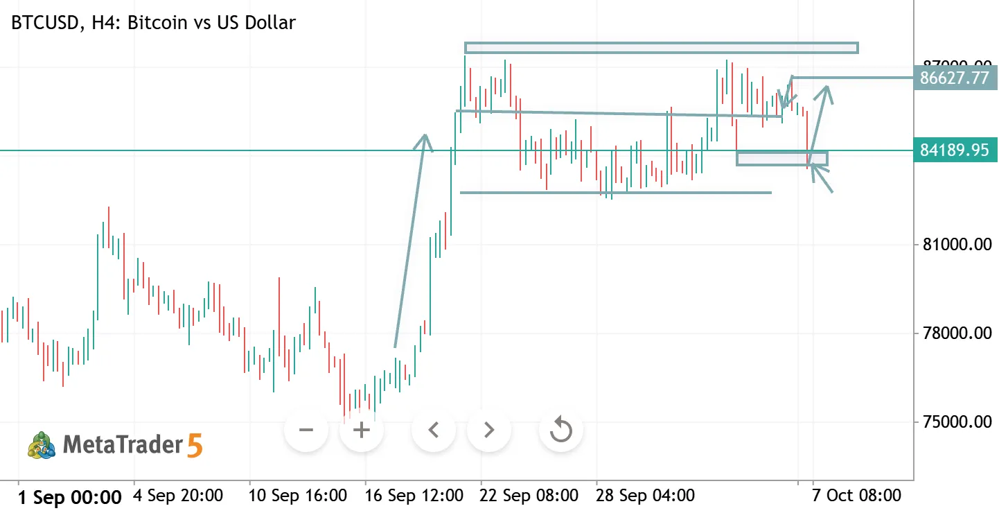 BTCUSD H4 ANALYSIS