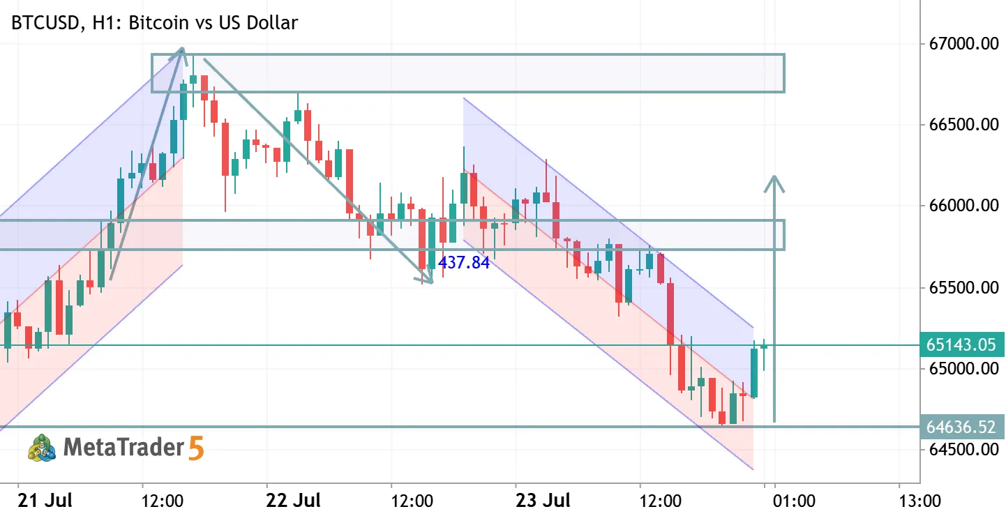 BTCUSD TRADE IDEA