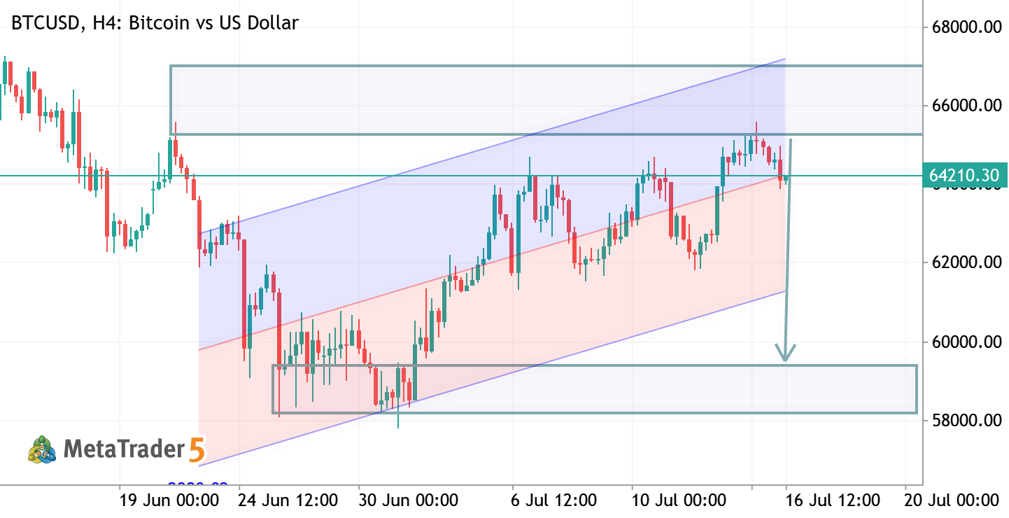 BTCUSD H4 ANALYSIS