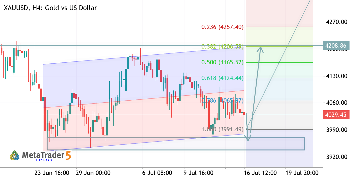 XAUUSD H4 ANALYSIS