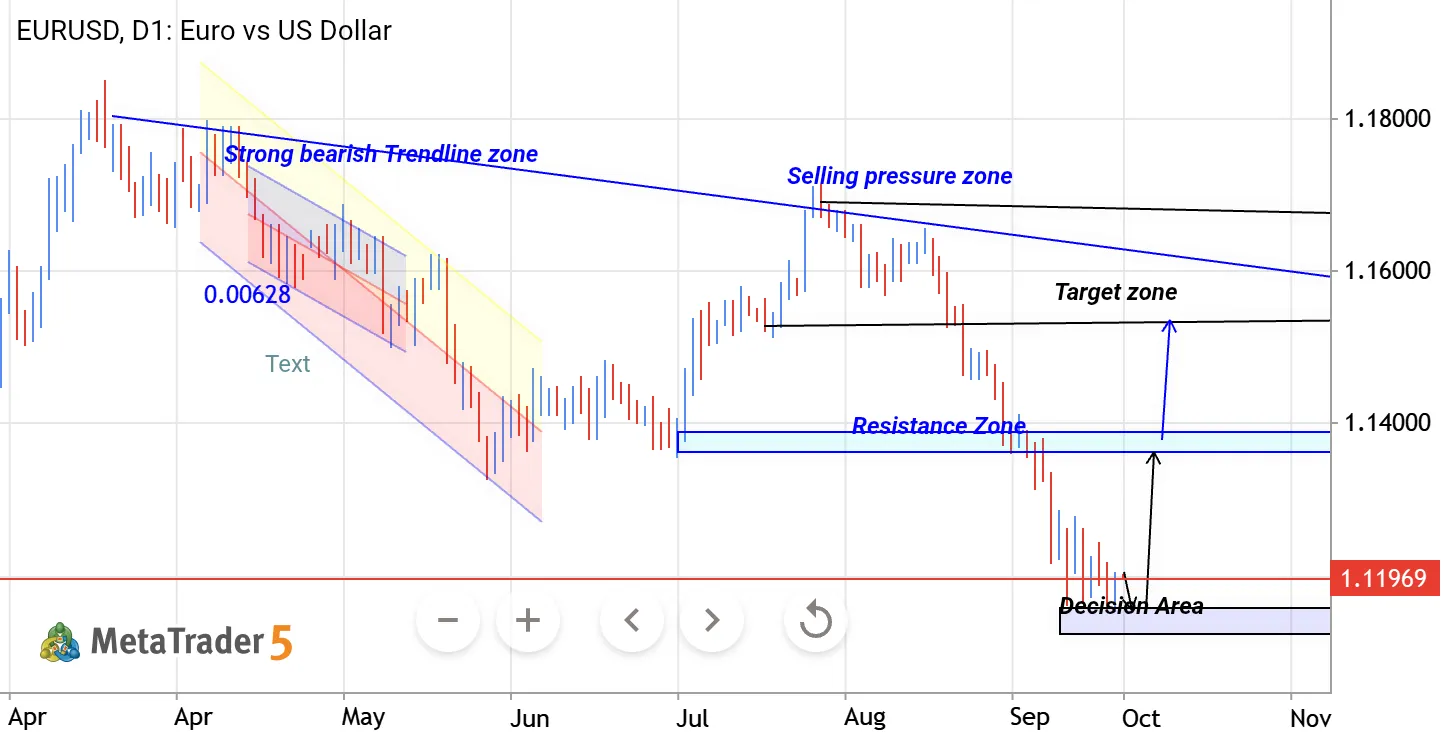 EURUSD D1: Bearish Trendline Pressure | Decision Area & Reversal Potential