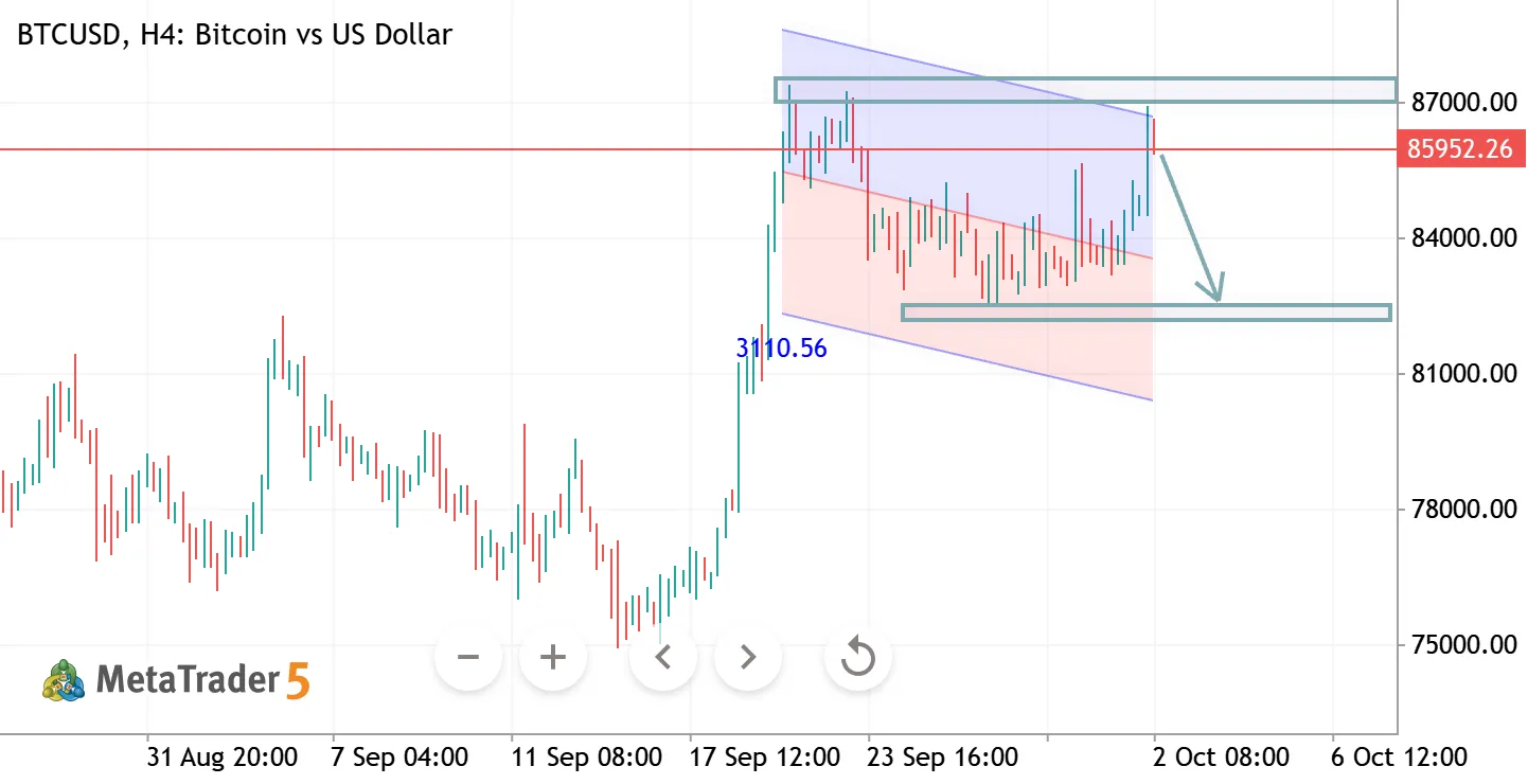 BTCUSD H4 ANALYSIS