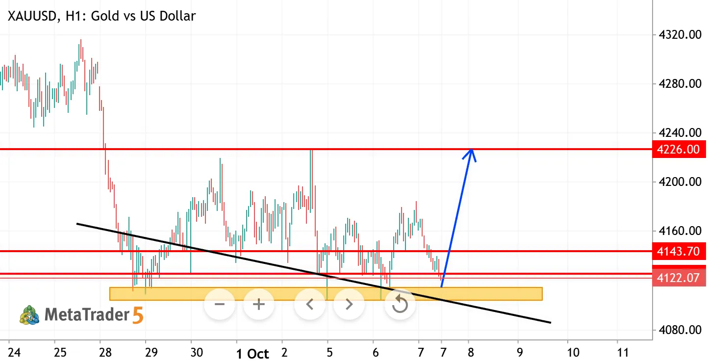 Gold Price Prediction: 4100-4105 Support Holds the Key