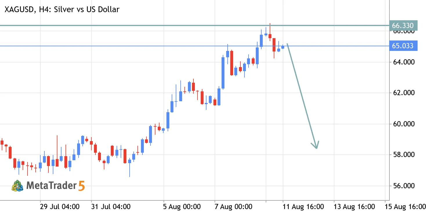 XAG/USD (Silver) Long-Term Swing Sell