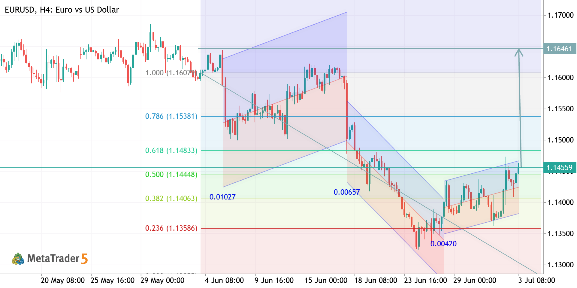 EURUSD H4 ANALYSIS