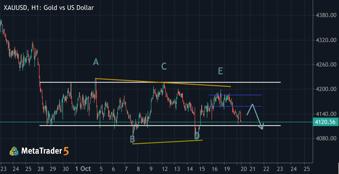 XAUUSD – Gold Price Outlook | Potential Bearish Continuation