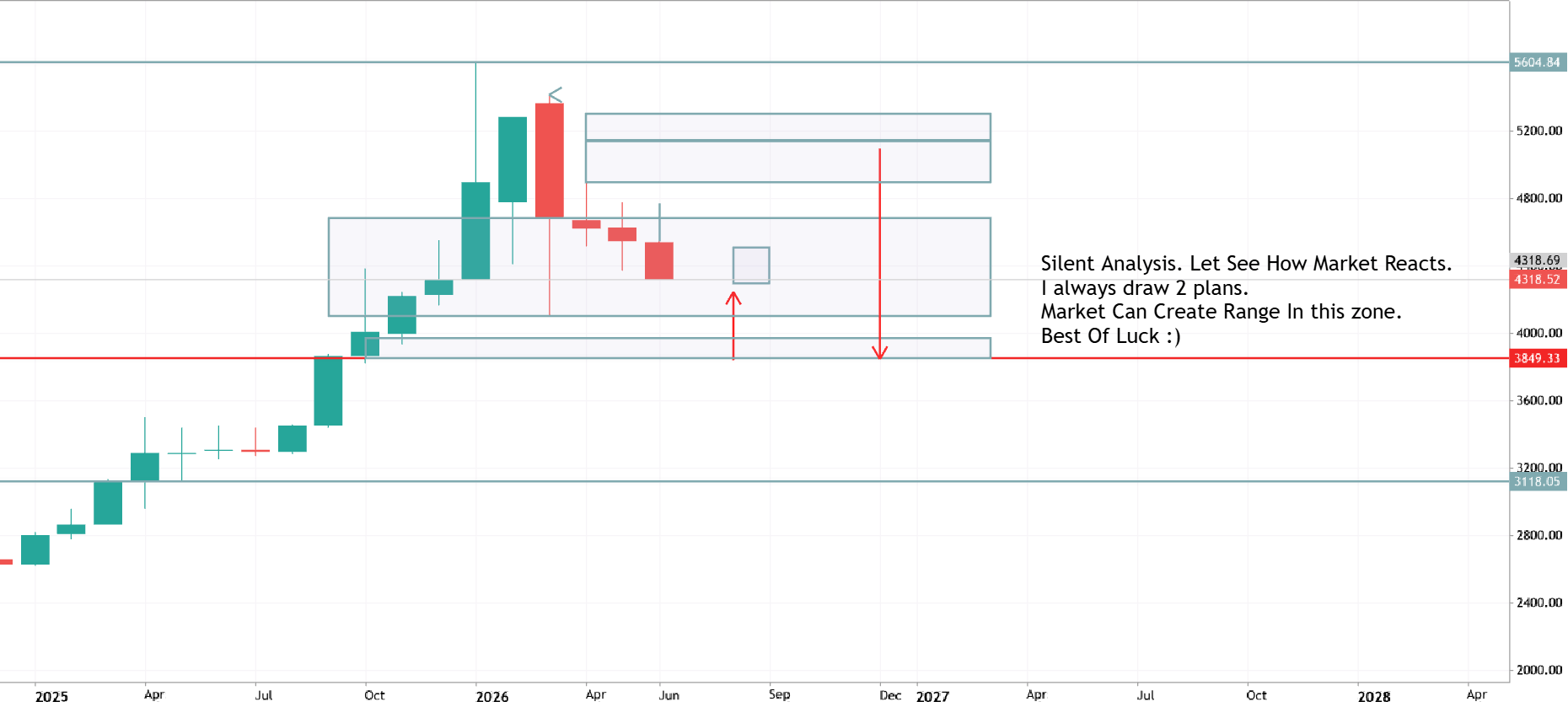 XAUUSD Positional Forecast.
