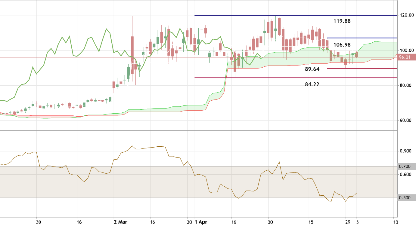 XBRUSD - Daily Trading Forecast