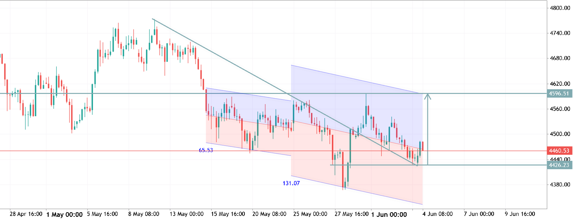 xauusd h4 analysis