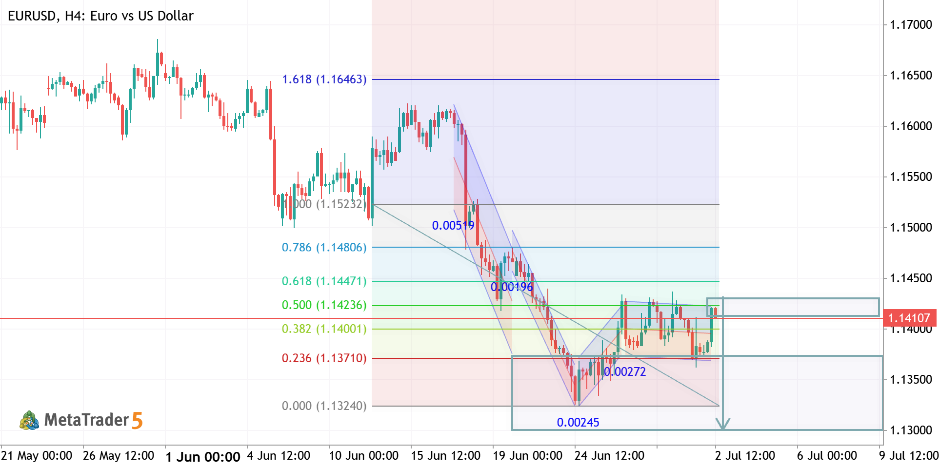 EURUSD H1 ANALYSIS