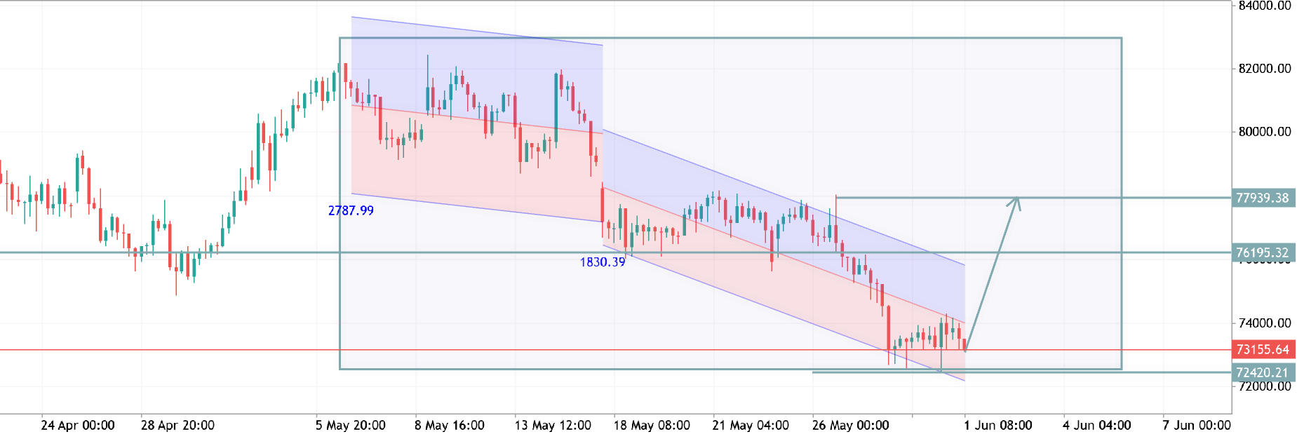 BTCUSD H4 ANALYSIS