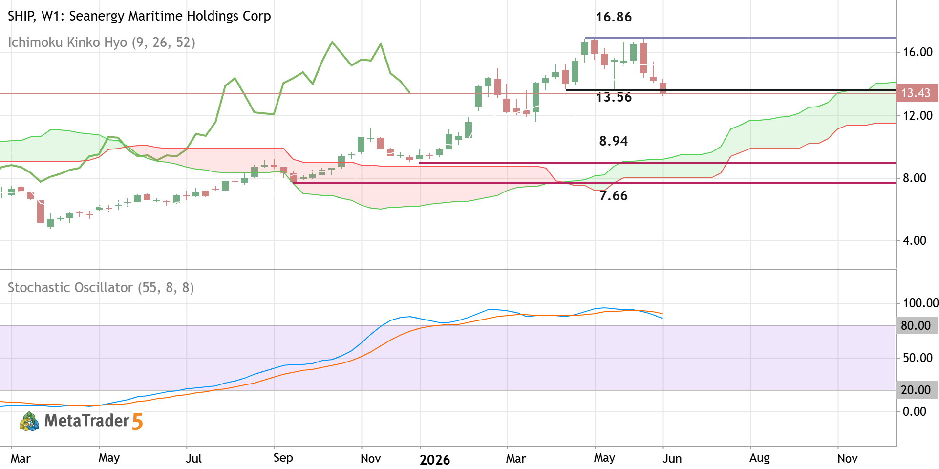 SHIP - Long-Term Technical Forecast