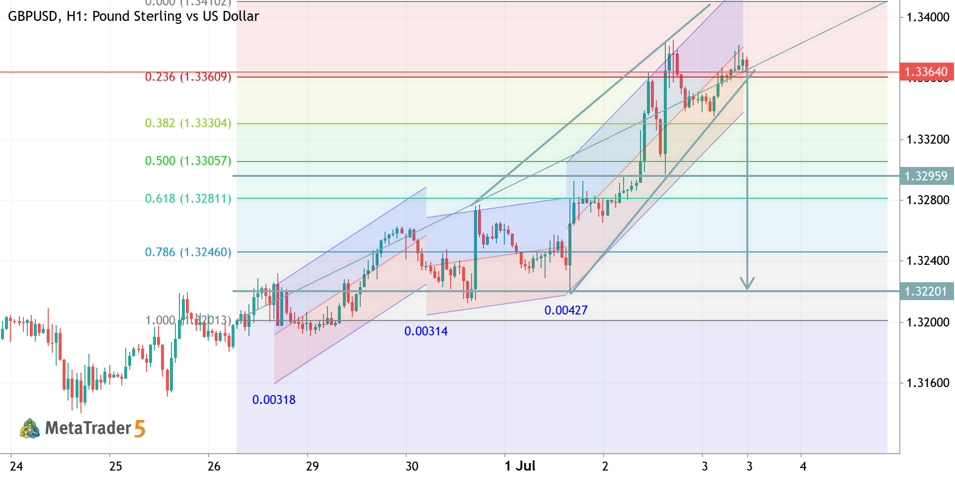 GBPUSD H1 ANALYSIS