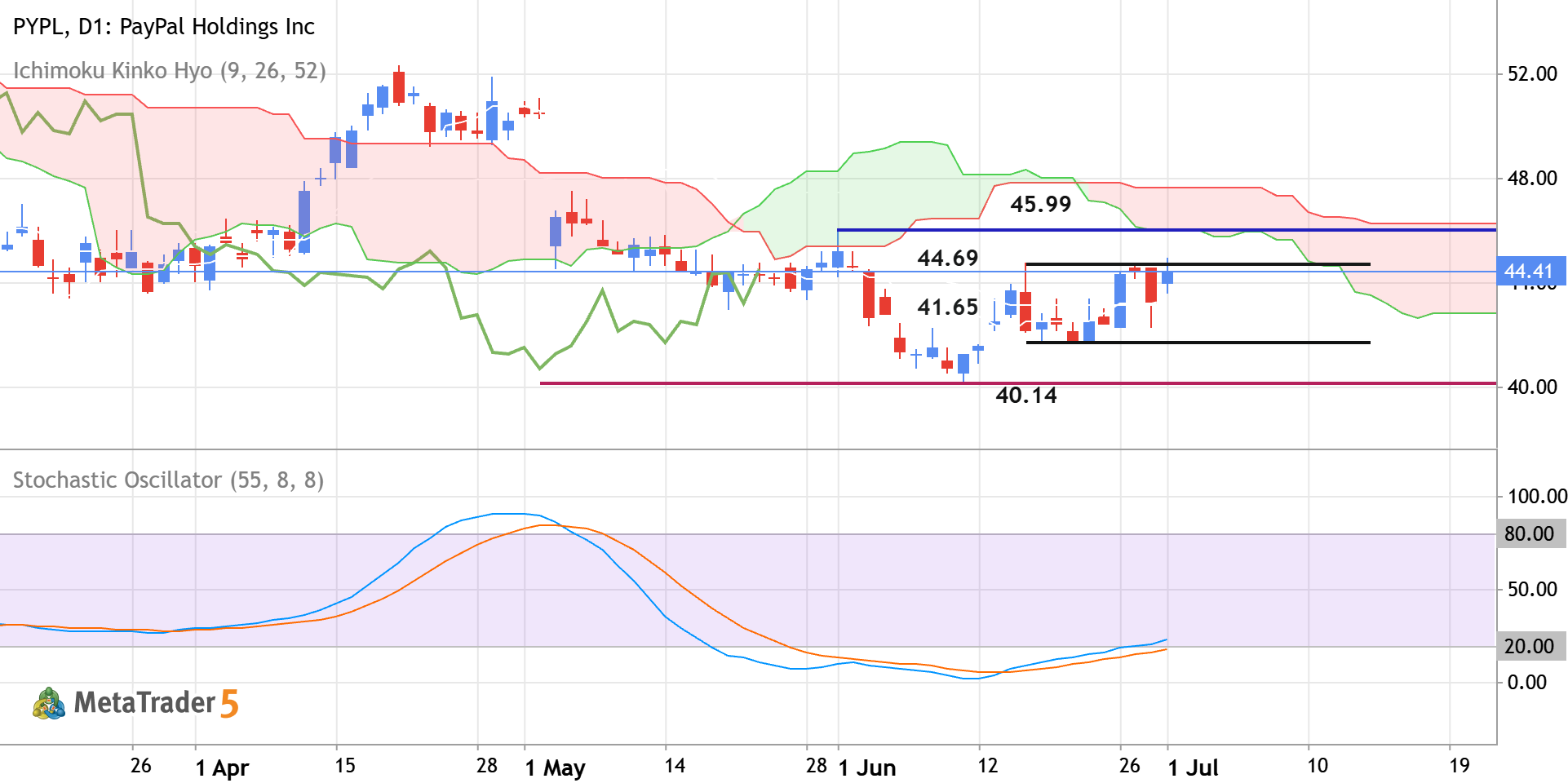 PYPL - Daily Rally to the Possible Bullish Reversal